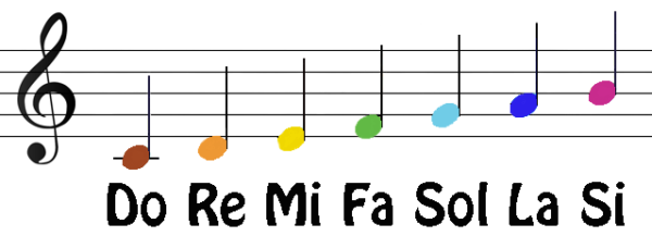 音符の読み方はドレミ Cde イロハ Mistletoe Music School